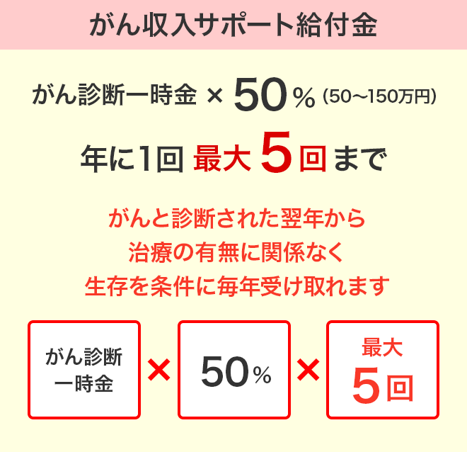 がん収入サポート給付金：がん診断一時金×50％（50～150万円）年に１回最大5回まで
